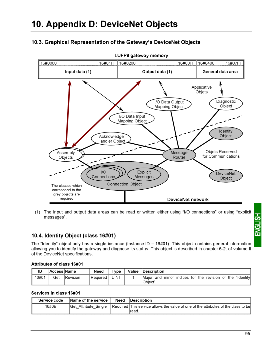 Schneider Electric LUFP9 Graphical Representation of the Gateway’s DeviceNet Objects, Identity Object class 16#01 