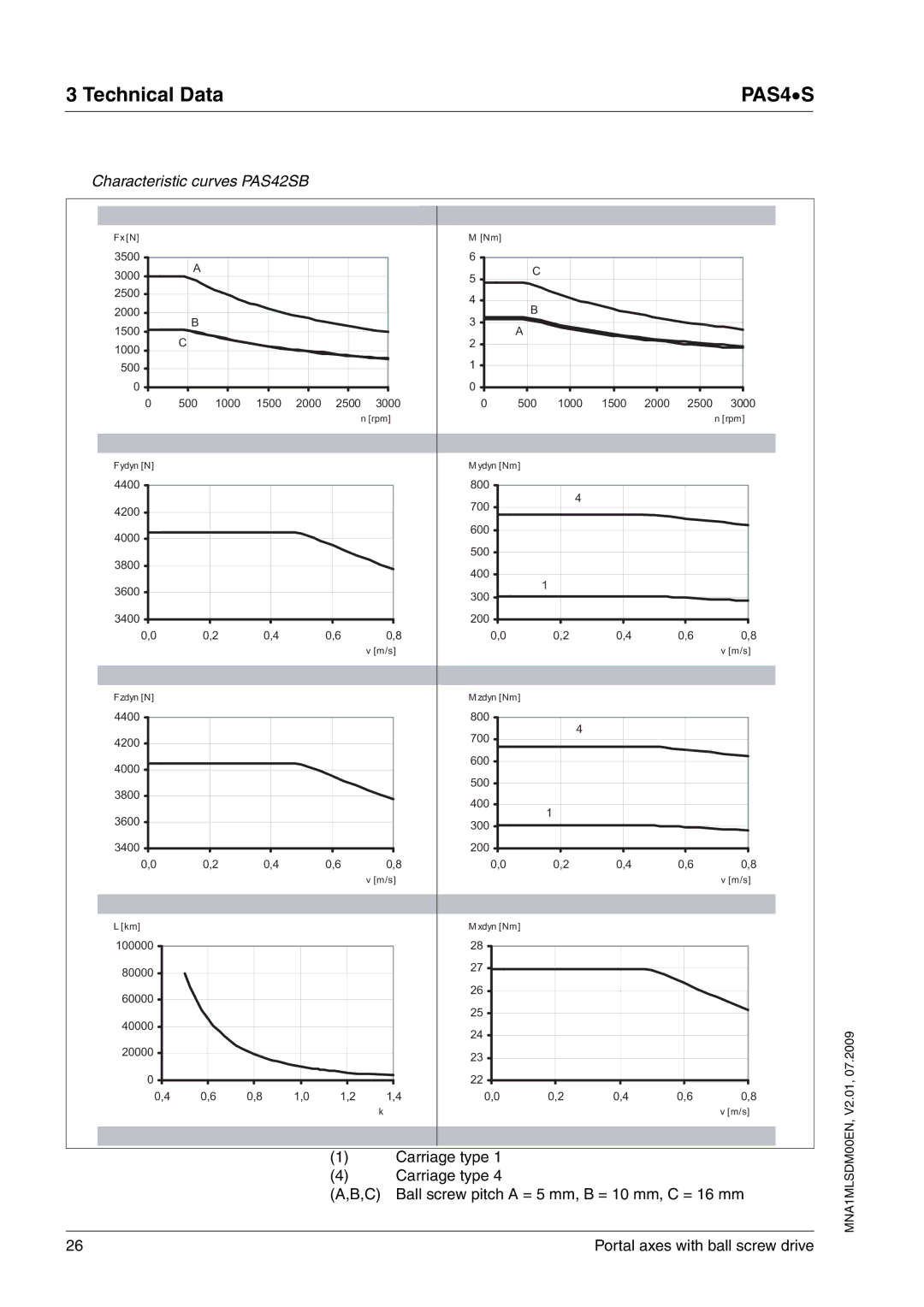 Schneider Electric PAS4S manual Characteristic curves PAS42SB 