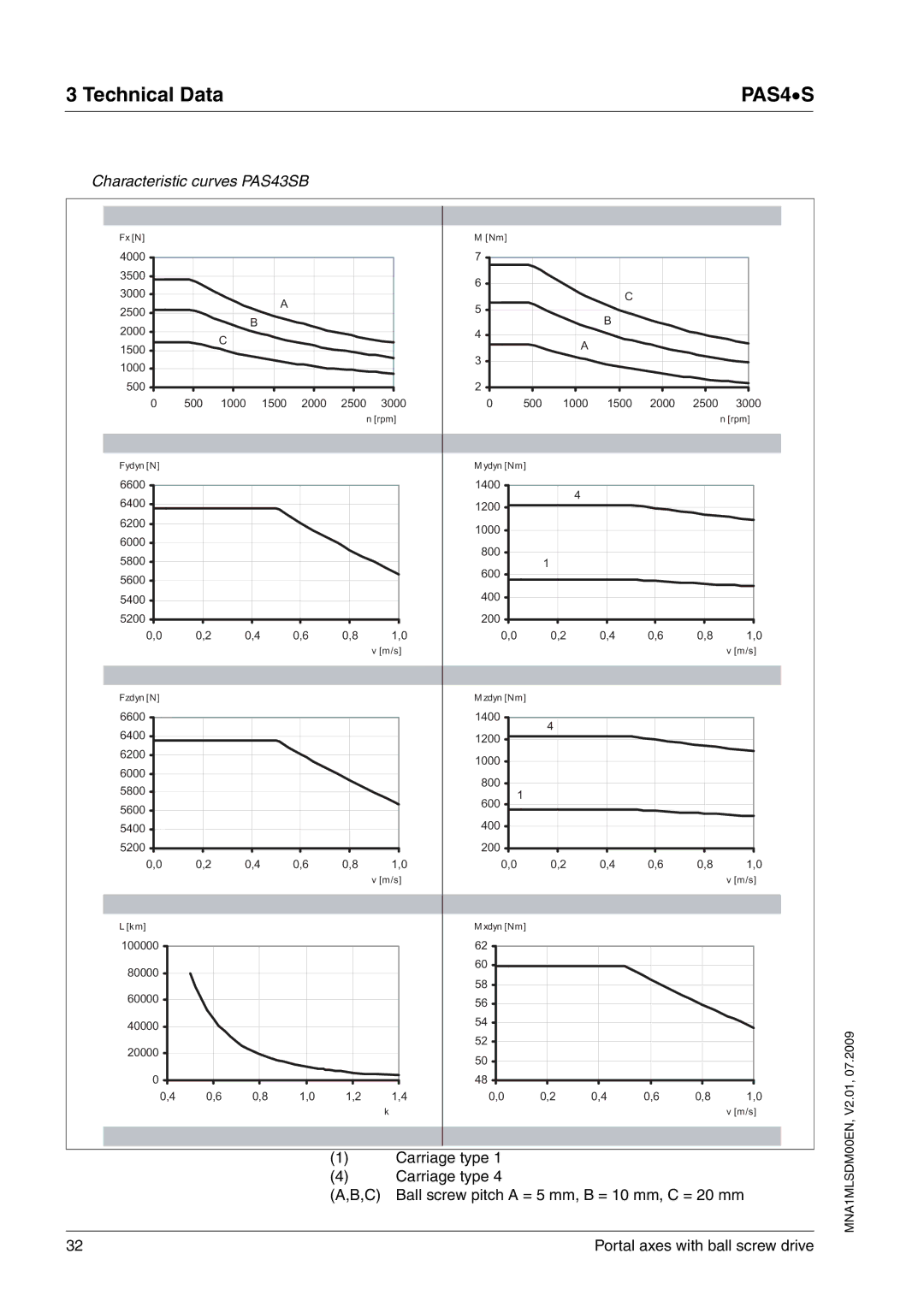 Schneider Electric PAS4S manual Characteristic curves PAS43SB 