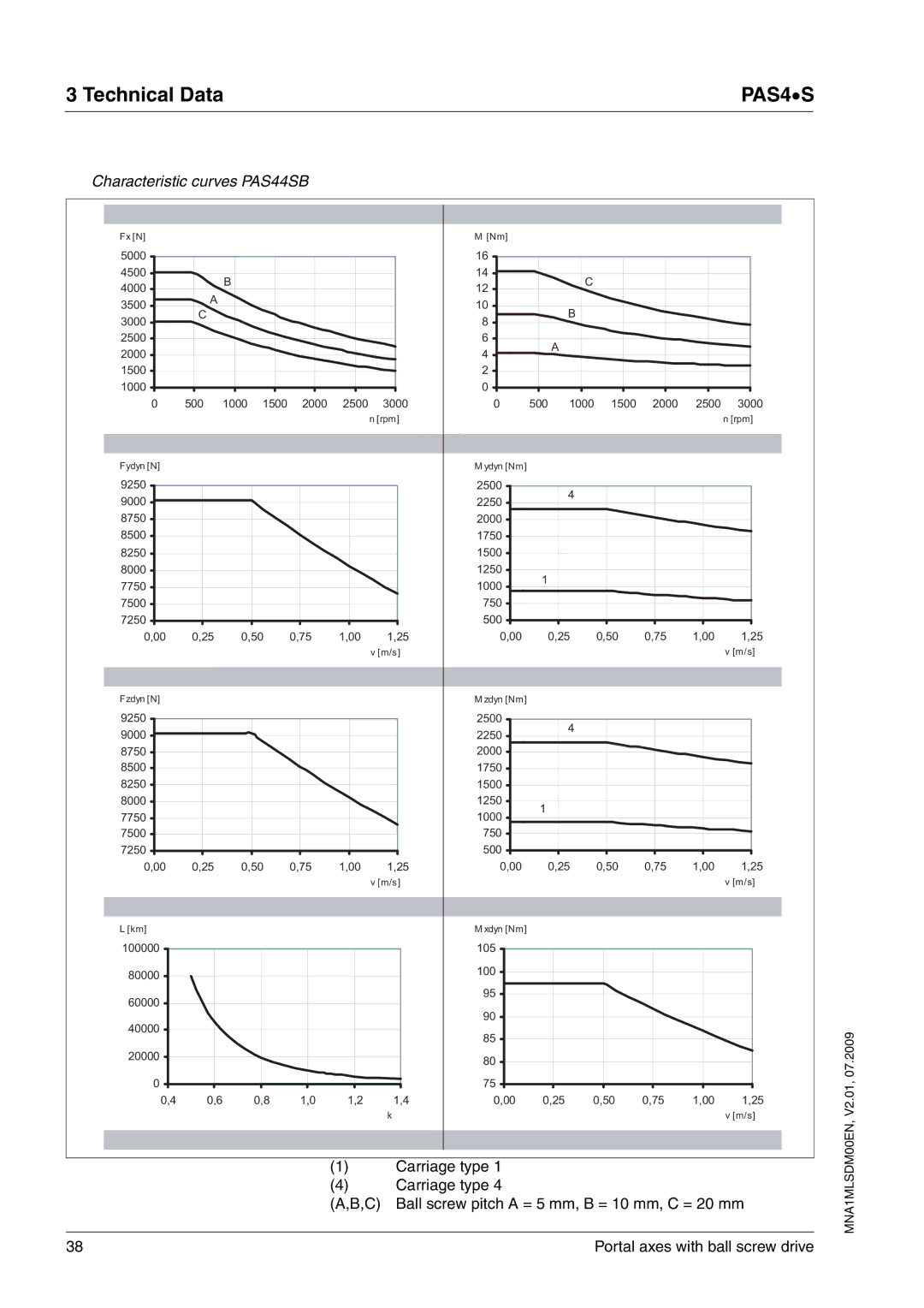 Schneider Electric PAS4S manual Characteristic curves PAS44SB 