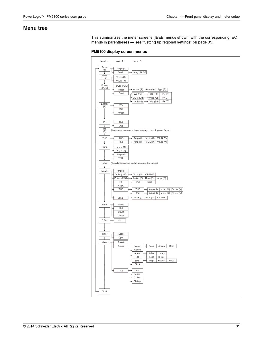 Schneider Electric manual Menu tree, PM5100 display screen menus 