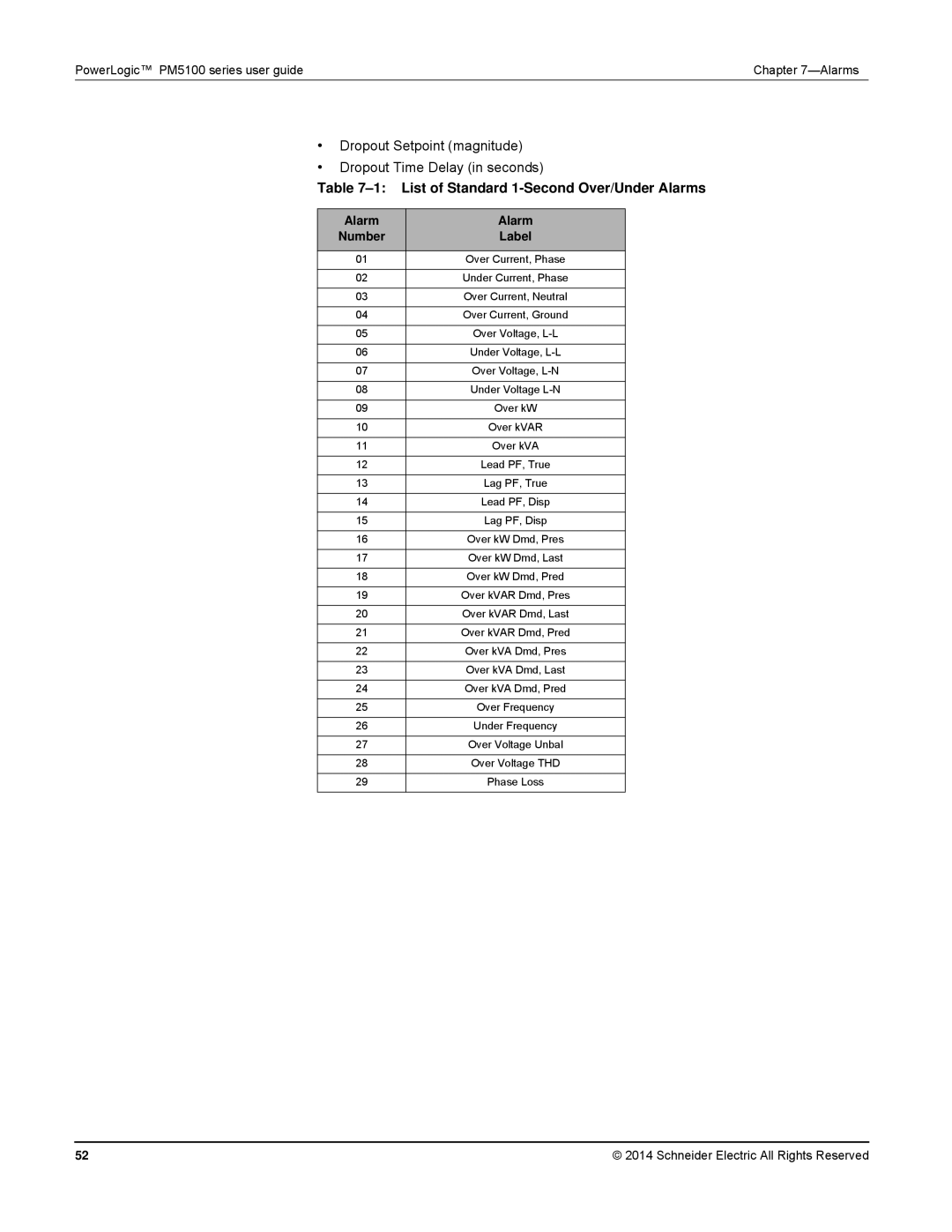 Schneider Electric PM5100 manual List of Standard 1-Second Over/Under Alarms 