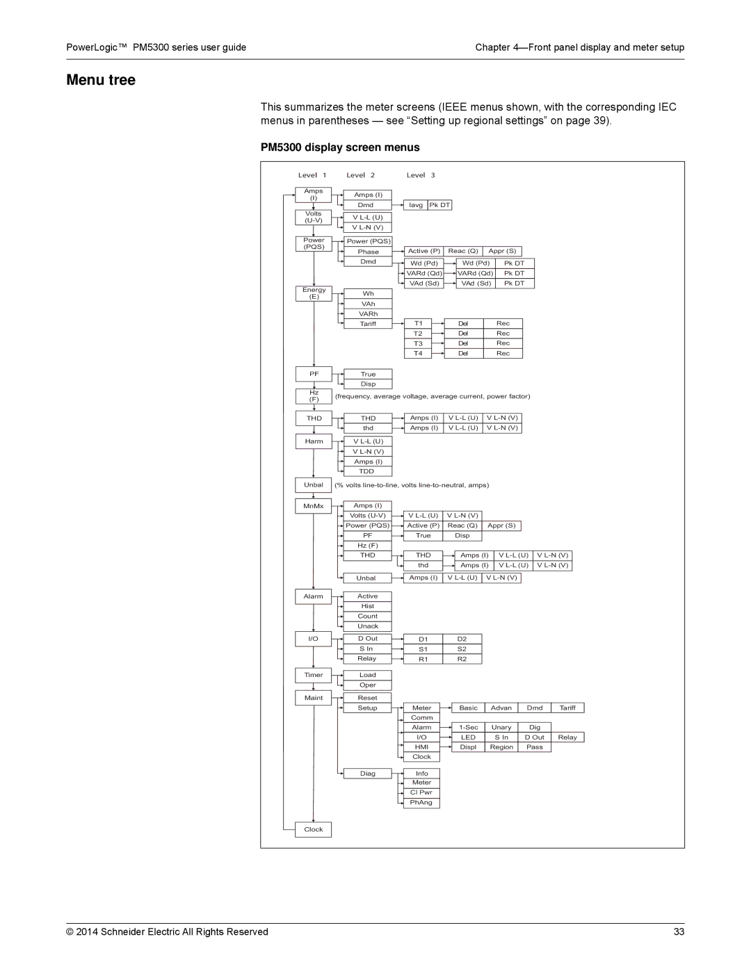 Schneider Electric manual Menu tree, PM5300 display screen menus 