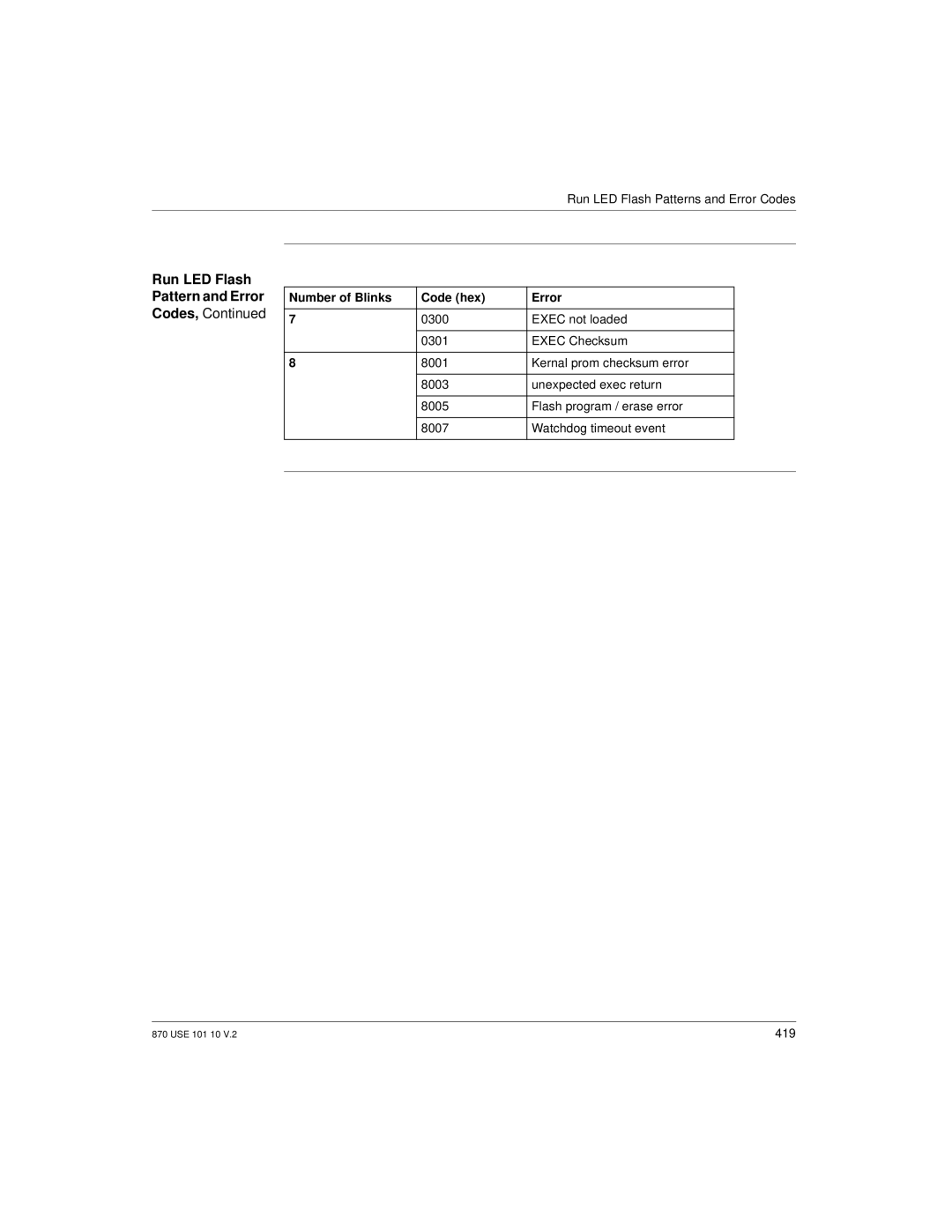 Schneider Electric Processor Adapter manual 419 