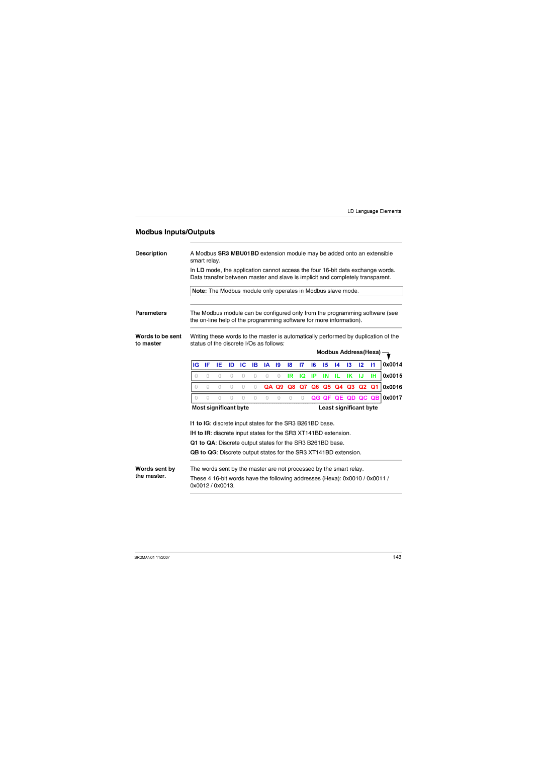 Schneider Electric SR2MAN01 user manual Modbus Inputs/Outputs, Smart relay, Words sent by the master 