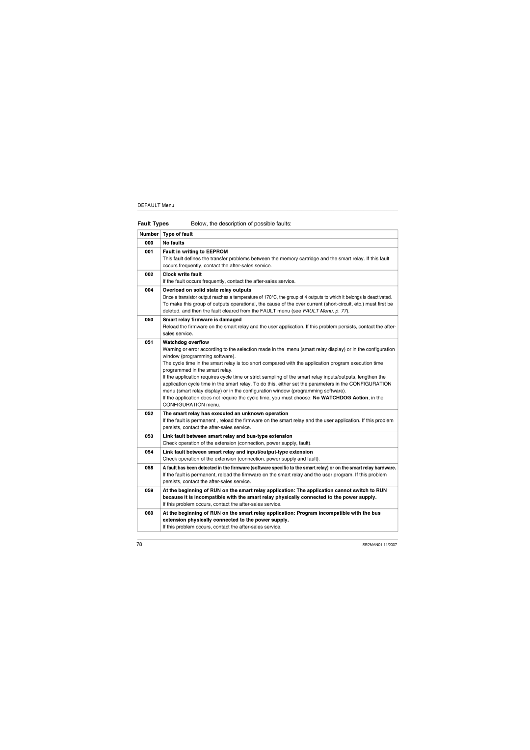 Schneider Electric SR2MAN01 user manual Fault Types 