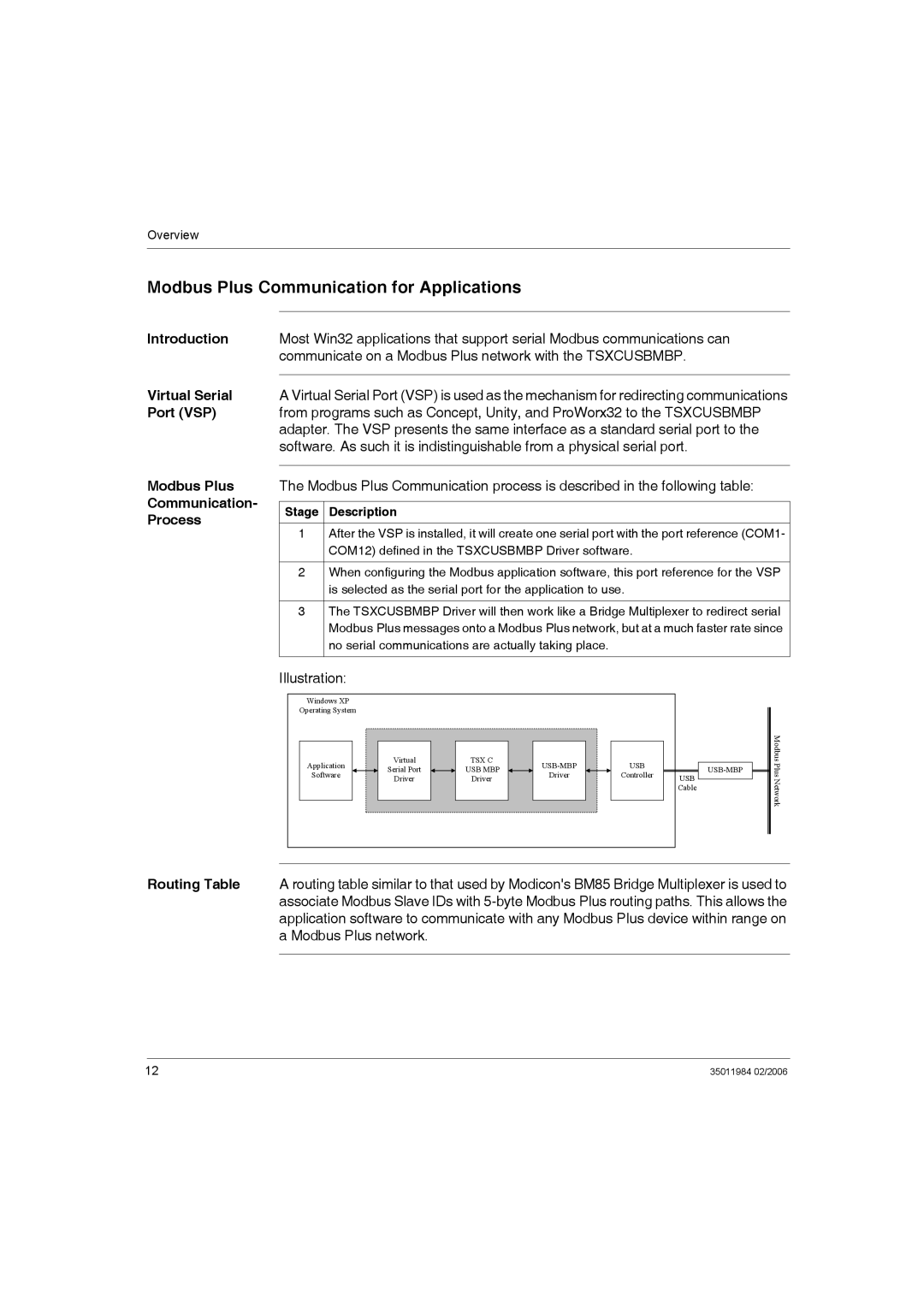 Schneider Electric TSXCUSBMBP Modbus Plus Communication for Applications, Introduction, Virtual Serial, Port VSP 