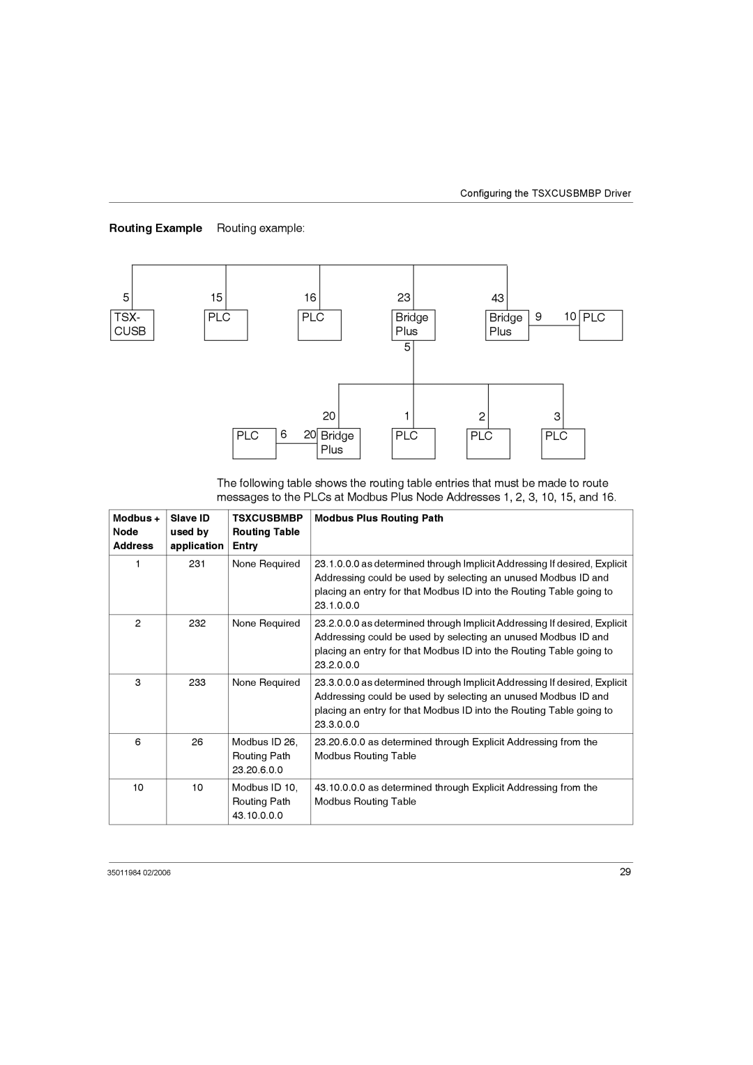 Schneider Electric TSXCUSBMBP user manual Routing Example Routing example, Modbus + Slave ID, Modbus Plus Routing Path 