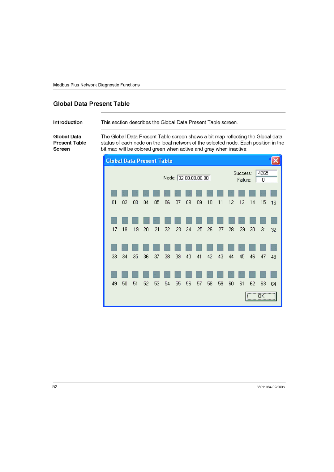 Schneider Electric TSXCUSBMBP user manual Global Data Present Table 