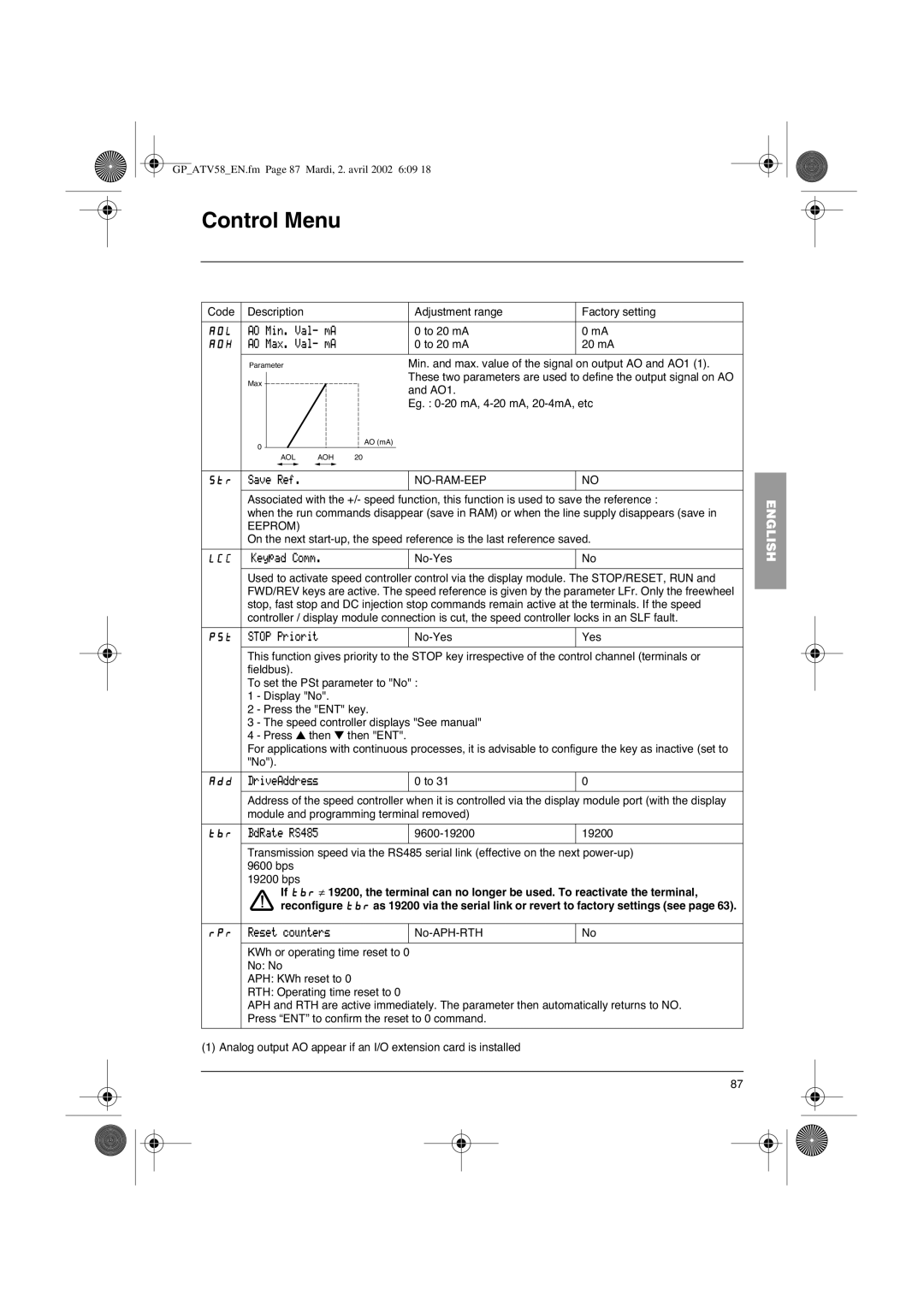 Schneider Electric altivar 58 telemecanique manual Code Description Adjustment range, AO1 Eg -20 mA, 4-20 mA, 20-4mA, etc 