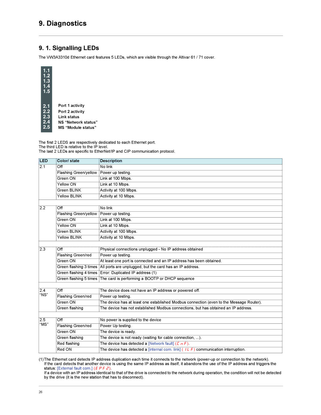 Schneider Electric VW3A3310d user manual Diagnostics, Signalling LEDs, Color/ state Description 