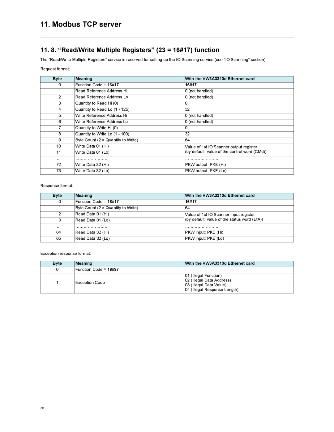 Schneider Electric VW3A3310d user manual Read/Write Multiple Registers 23 = 16#17 function 