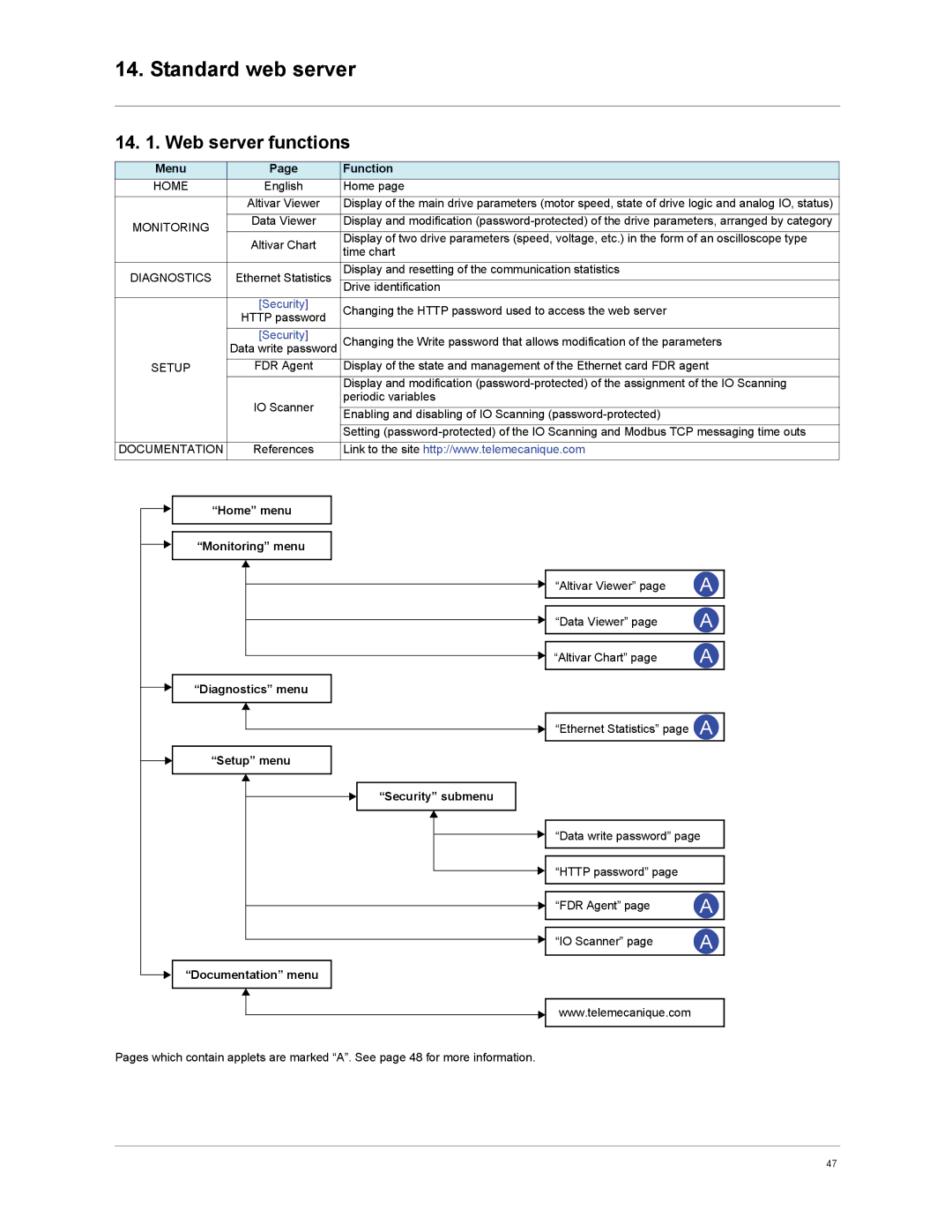 Schneider Electric VW3A3310d user manual Standard web server, Web server functions, Menu Function 