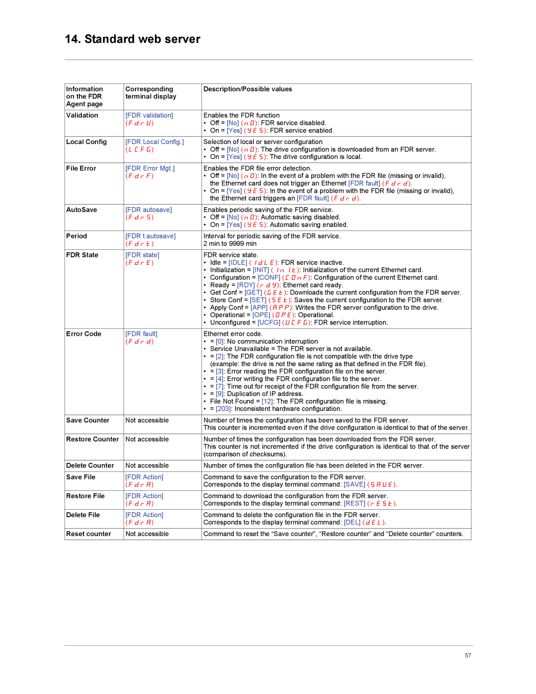 Schneider Electric VW3A3310d Local Config, File Error, AutoSave, Period, FDR State, Error Code, Save Counter, Save File 