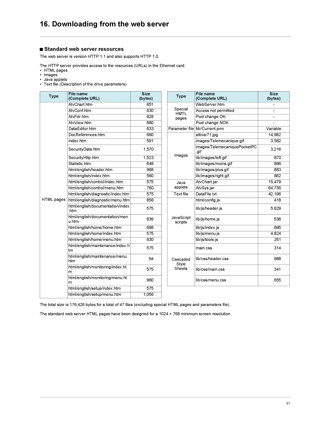 Schneider Electric VW3A3310d user manual Standard web server resources, Type File name Size Complete URL Bytes 