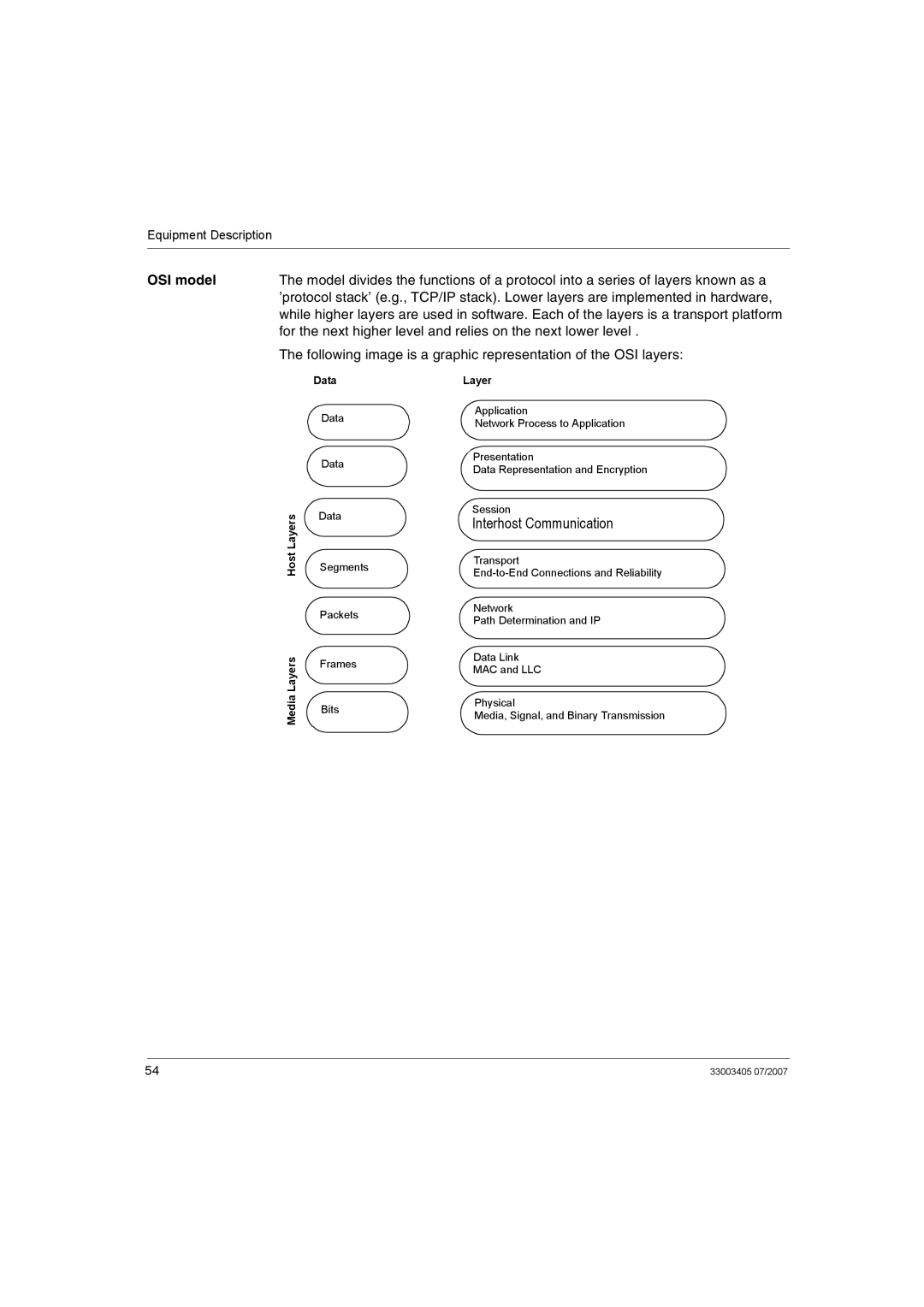 Schneider Electric XPSMF2DO801 manual OSI model, For the next higher level and relies on the next lower level 