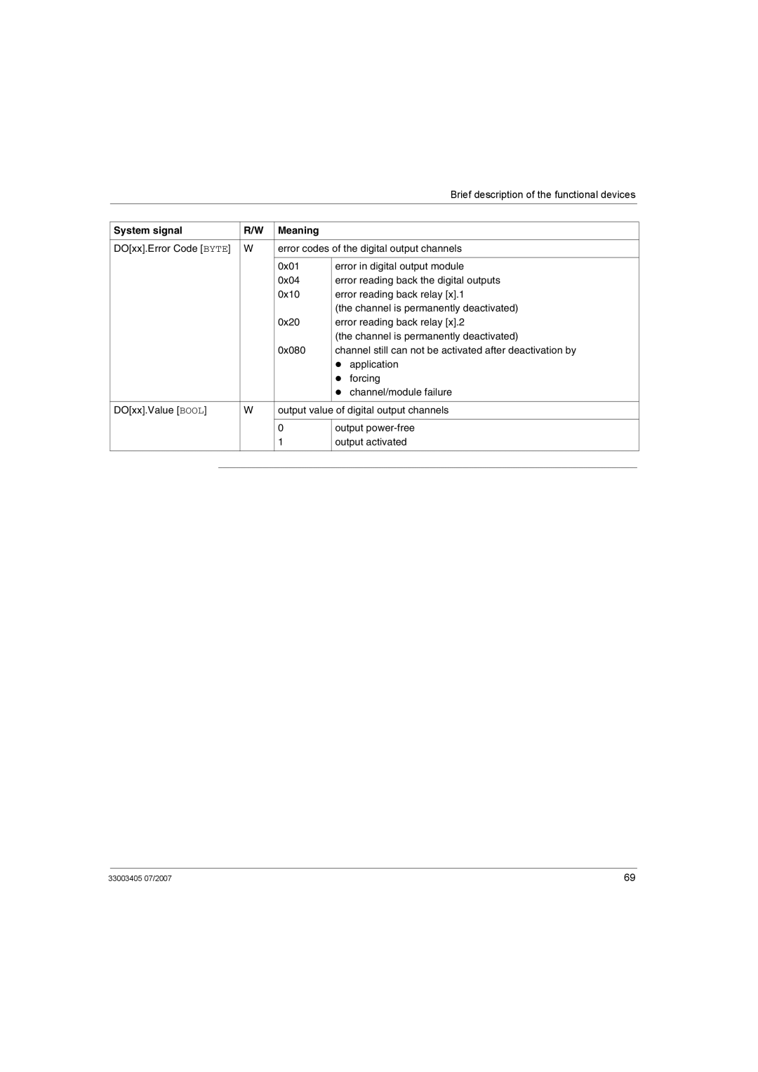 Schneider Electric XPSMF2DO801 manual Brief description of the functional devices 