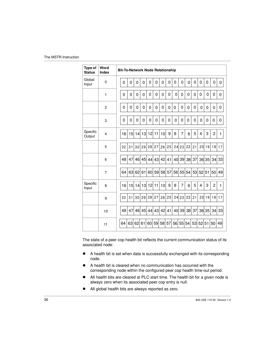 Schneider Optics Modicon Quantum Ethernet manual Type Word, Status Index 