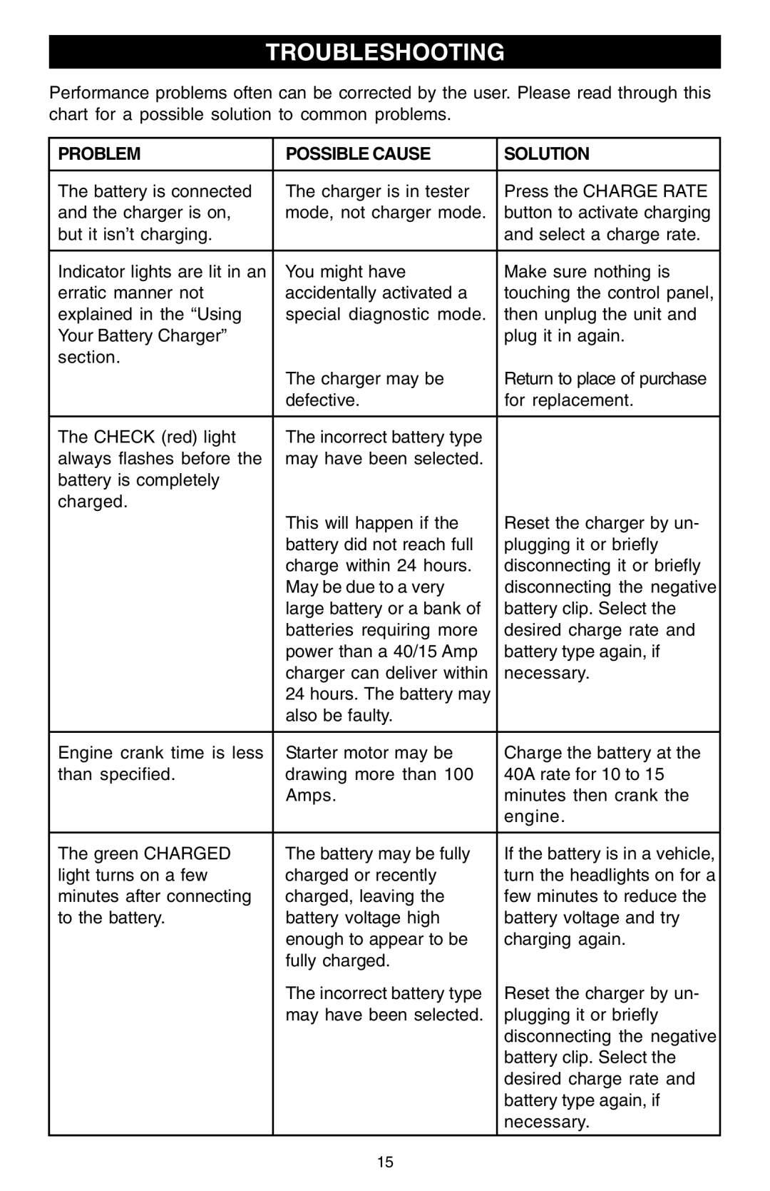 Schumacher 10000A owner manual Troubleshooting, Problem Possible Cause Solution 