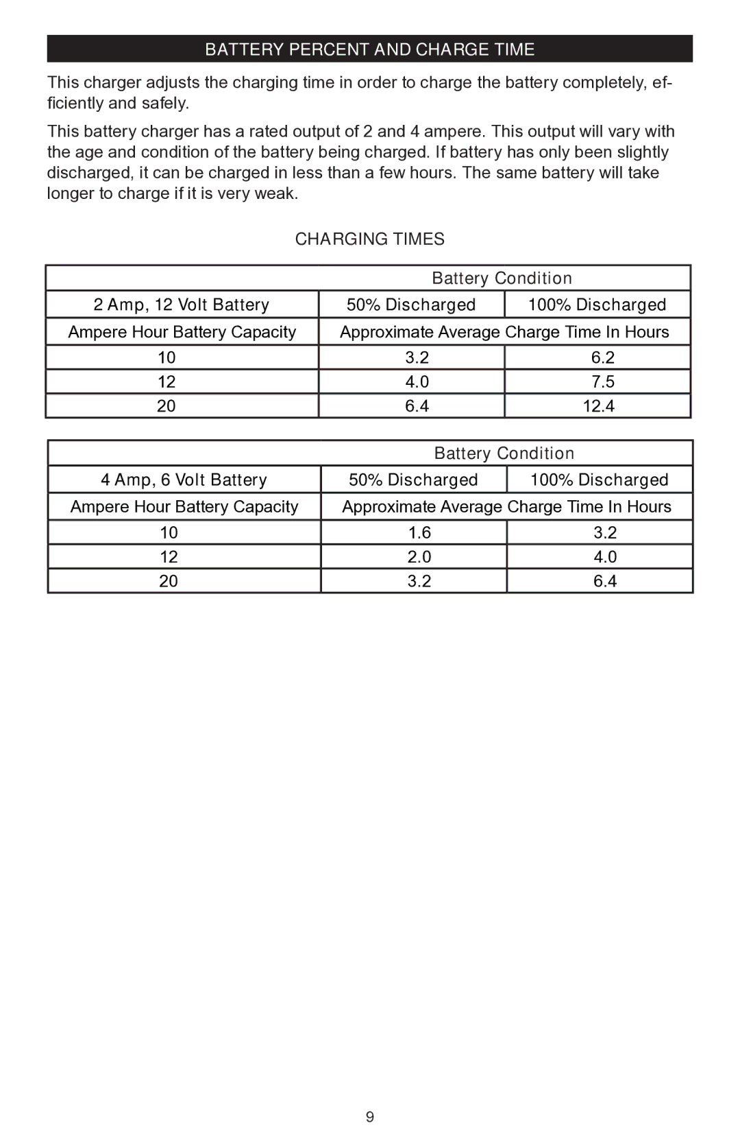 Schumacher 200A owner manual Battery percent and charge time, Amp, 6 Volt Battery 50% Discharged 100% Discharged 