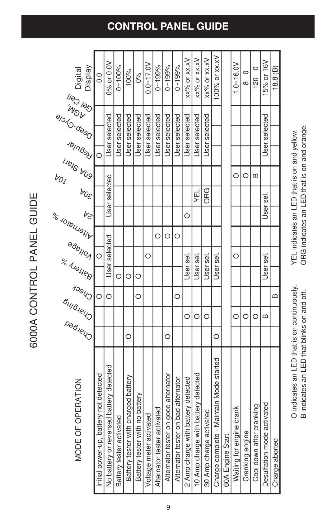 Schumacher 6000A owner manual Control Panel Guide, Digital Display, Mode of Operation 