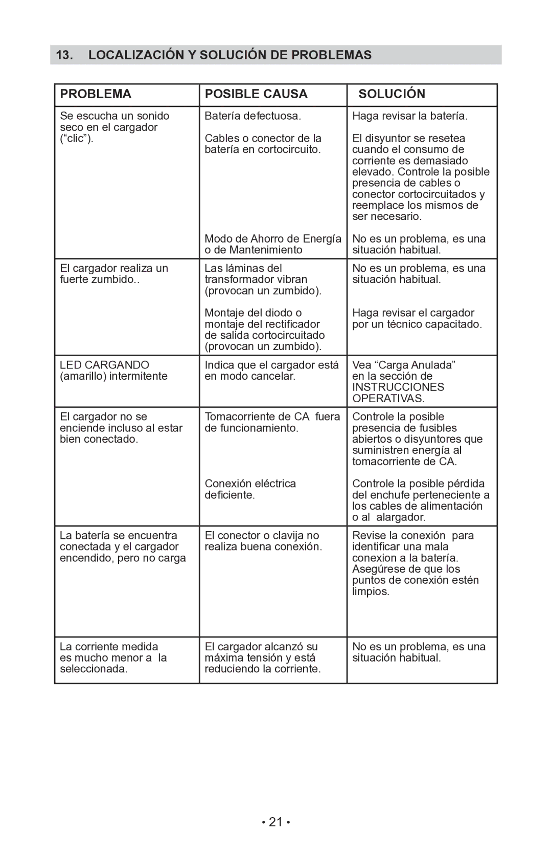Schumacher INC-14825A owner manual Localización Y Solución DE Problemas Posible Causa, LED Cargando 