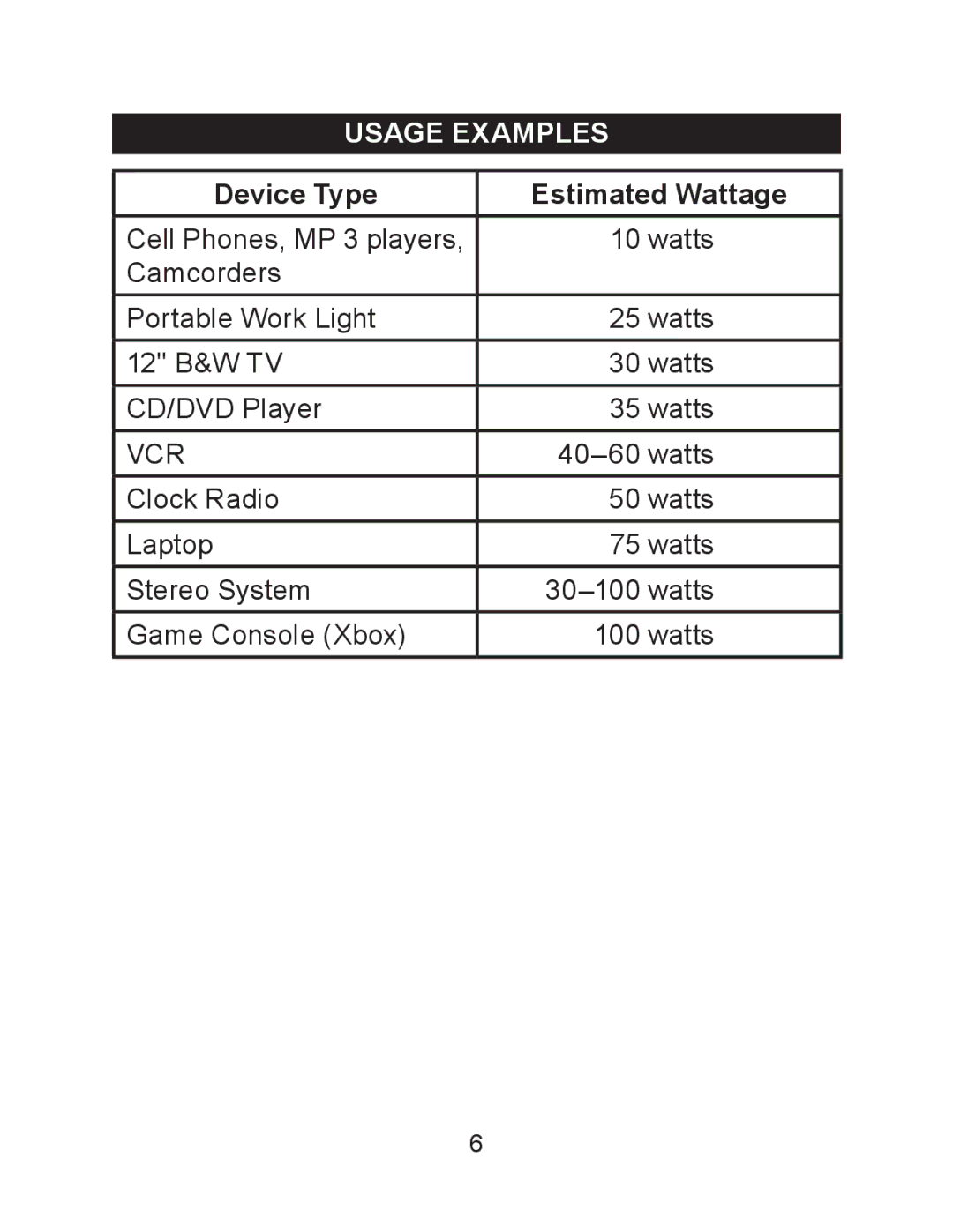 Schumacher PID-200 owner manual Usage Examples, Device Type Estimated Wattage 