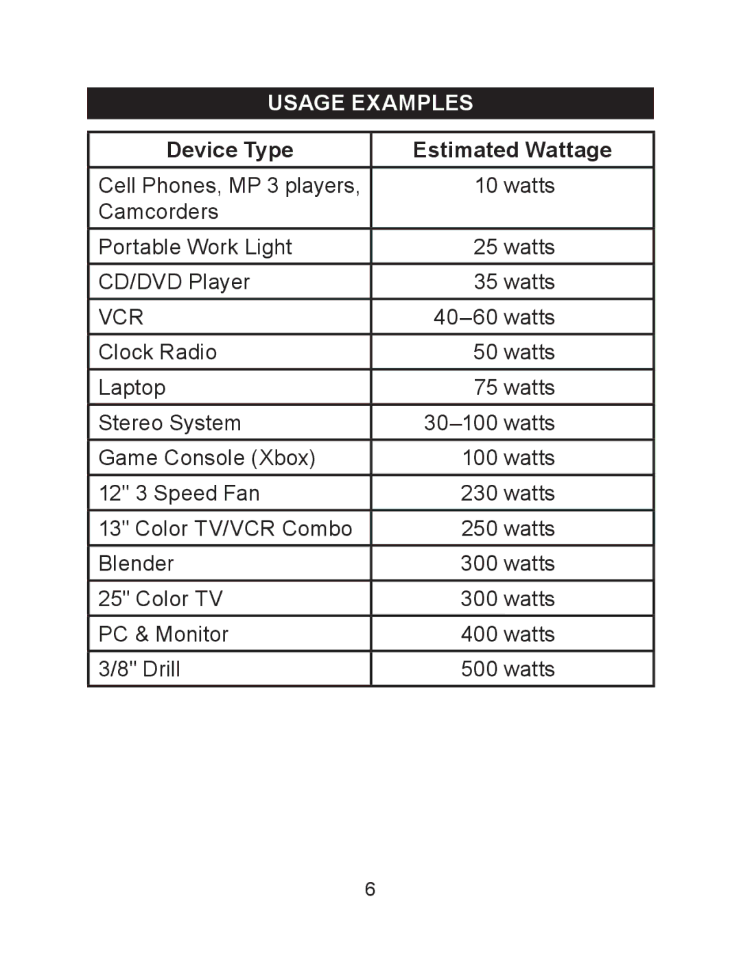 Schumacher PID-750 owner manual Usage Examples, Device Type Estimated Wattage 