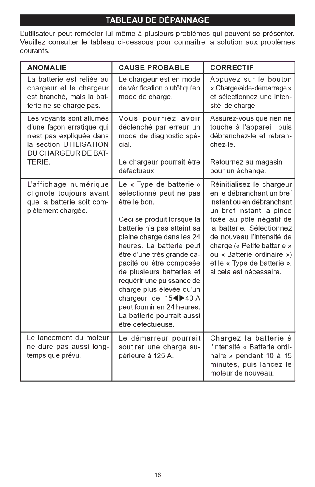 Schumacher PSC-12500A owner manual Tableau DE Dépannage, Anomalie Cause Probable Correctif 