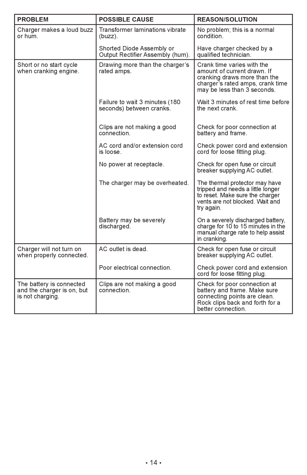 Schumacher PSW-22 owner manual Problem Possible Cause REASON/SOLUTION 