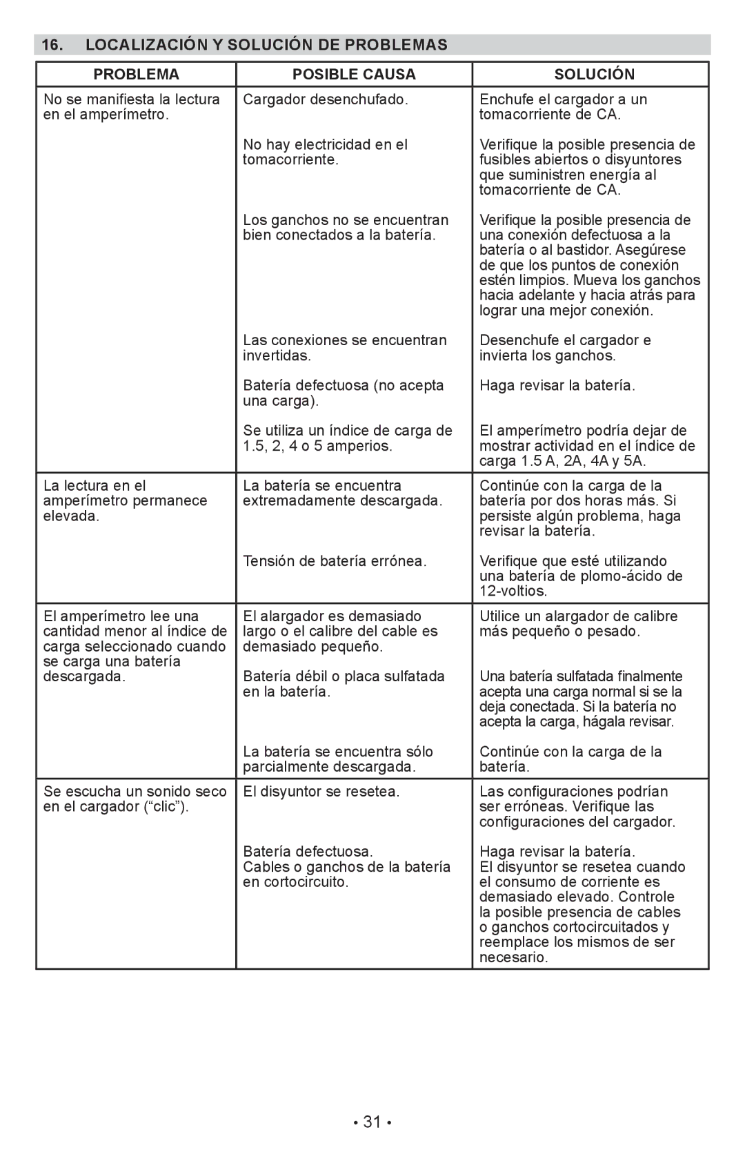 Schumacher PSW-22 owner manual Localización Y Solución DE Problemas Posible Causa 