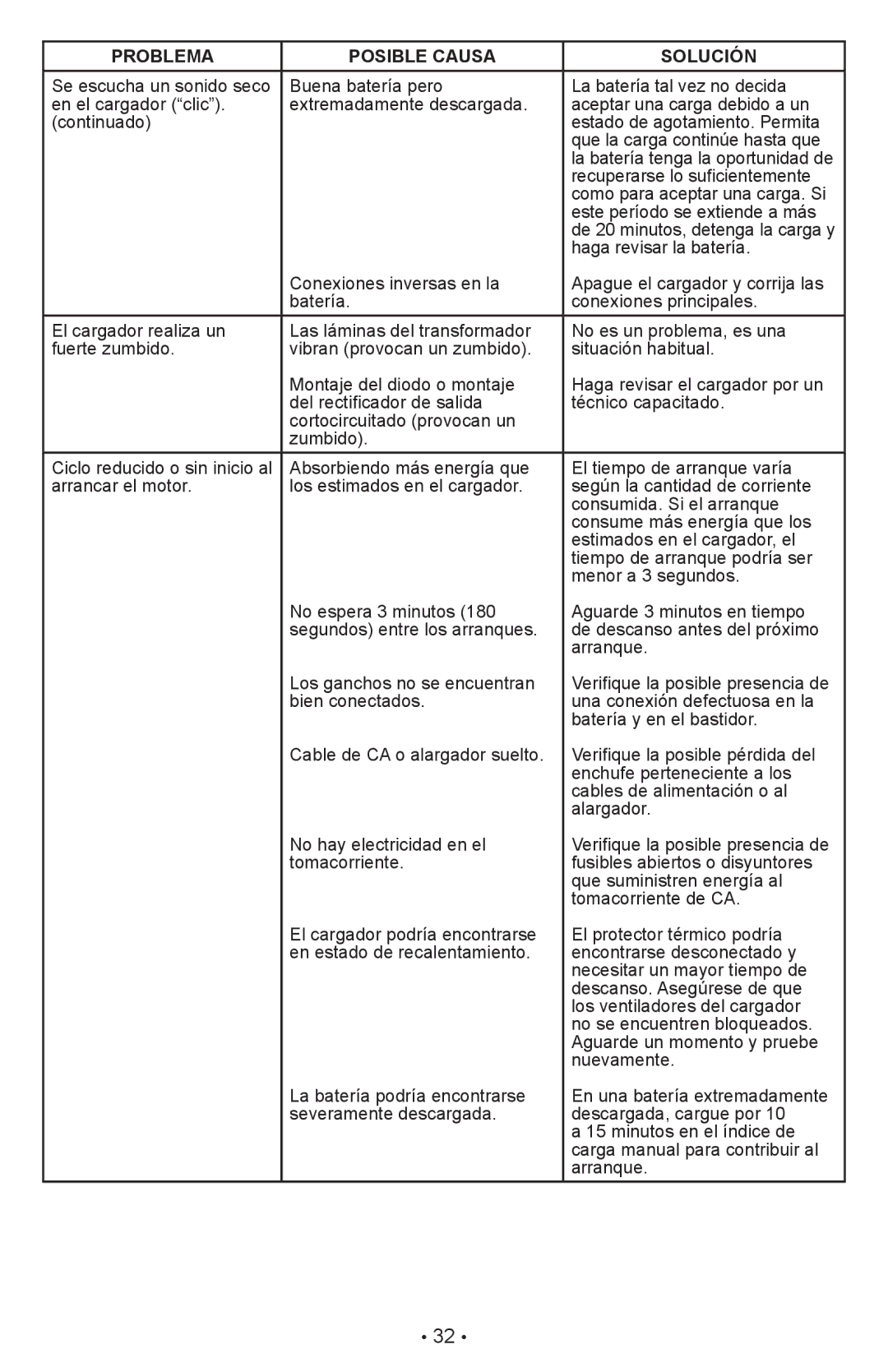 Schumacher PSW-22 owner manual Problema Posible Causa Solución 