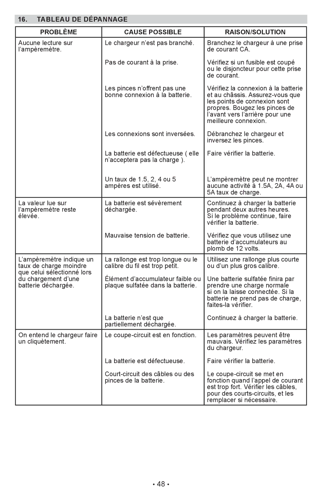 Schumacher PSW-22 owner manual Tableau DE Dépannage Problème Cause Possible RAISON/SOLUTION 