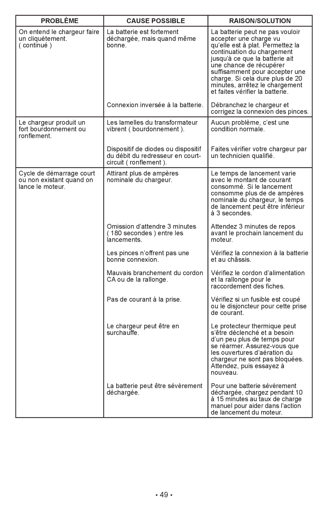 Schumacher PSW-22 owner manual Problème Cause Possible RAISON/SOLUTION 