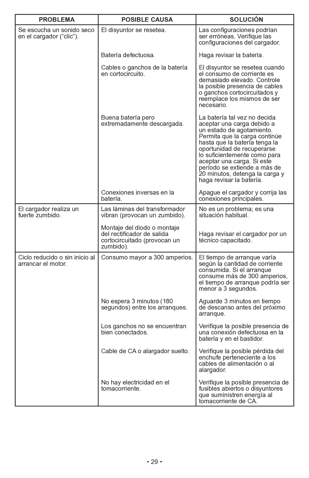 Schumacher PSW-70300A owner manual Problema Posible Causa Solución 