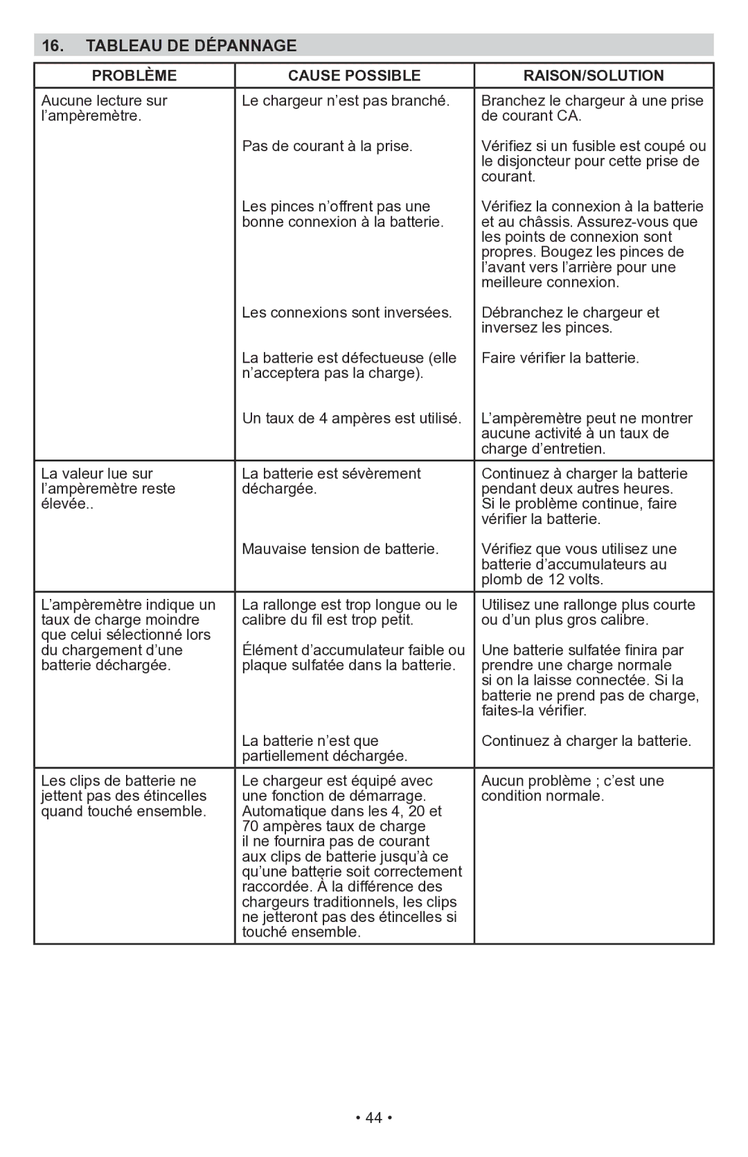 Schumacher PSW-70300A owner manual Tableau DE Dépannage Problème Cause Possible RAISON/SOLUTION 