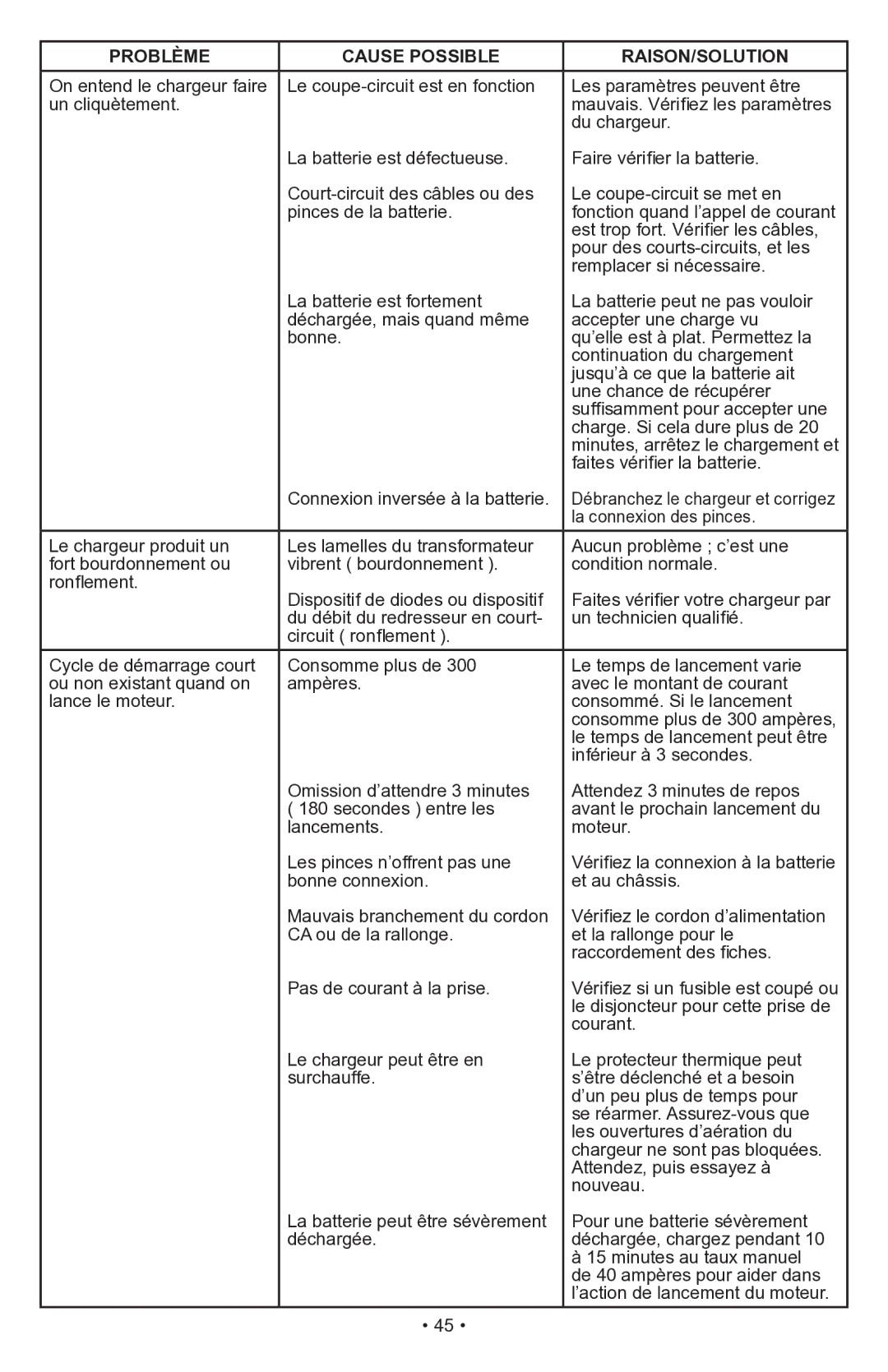 Schumacher PSW-70300A owner manual Problème Cause Possible RAISON/SOLUTION 