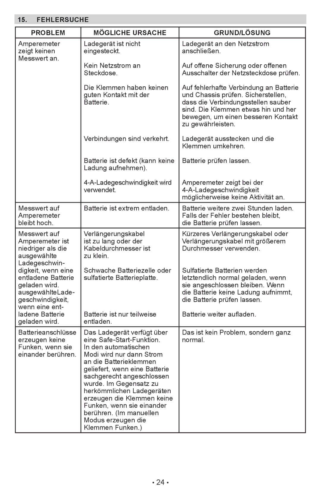 Schumacher PWI70300A owner manual Fehlersuche Problem Mögliche Ursache GRUND/LÖSUNG 