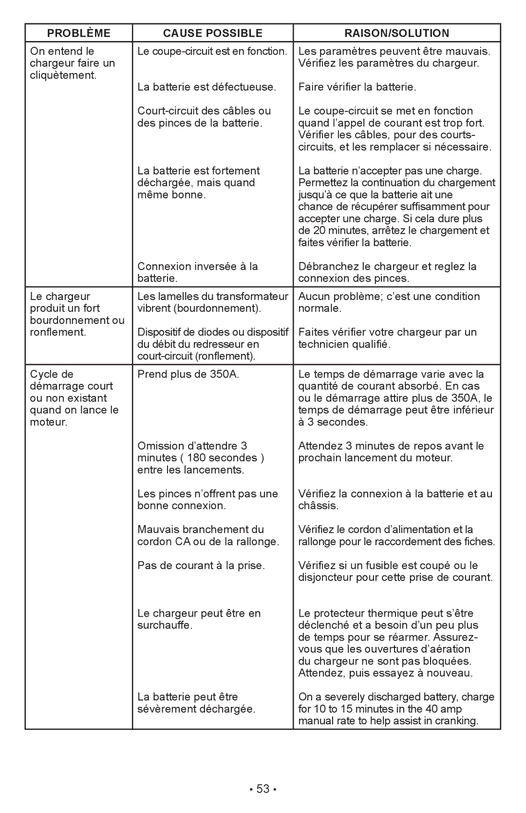 Schumacher PWI70300A owner manual Problème Cause Possible RAISON/SOLUTION 