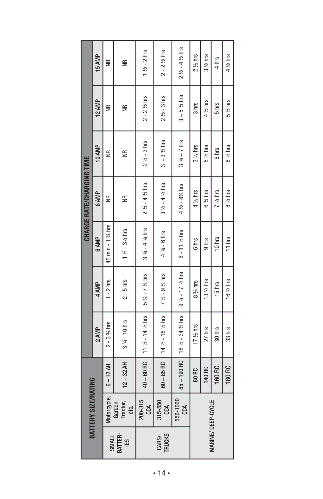 Schumacher MODELS SC-600A, SC-1000A owner manual Battery SIZE/RATING Charge RATE/CHARGING Time 