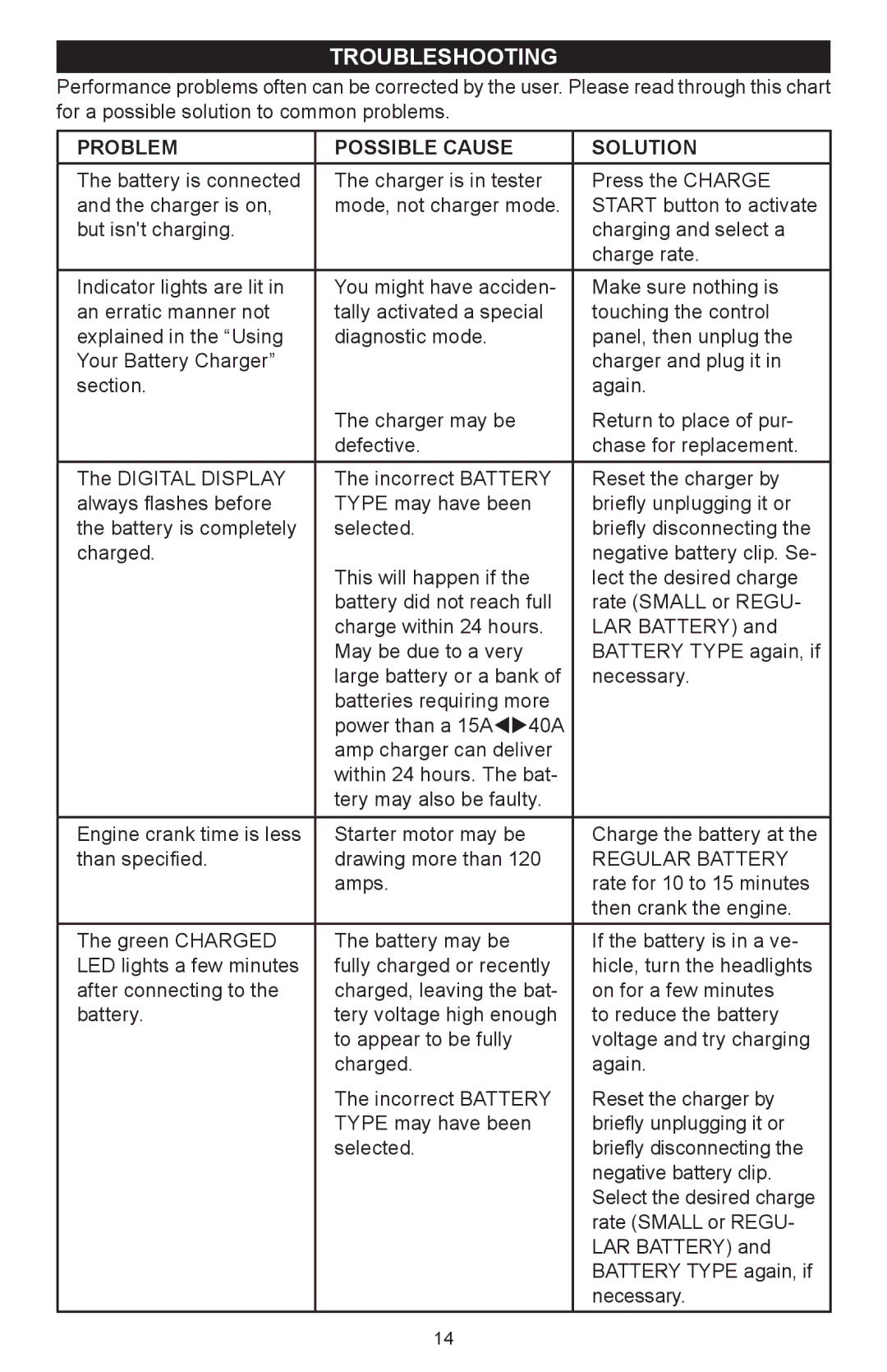 Schumacher SC-12000A owner manual Troubleshooting, Problem Possible Cause Solution, Regular Battery 