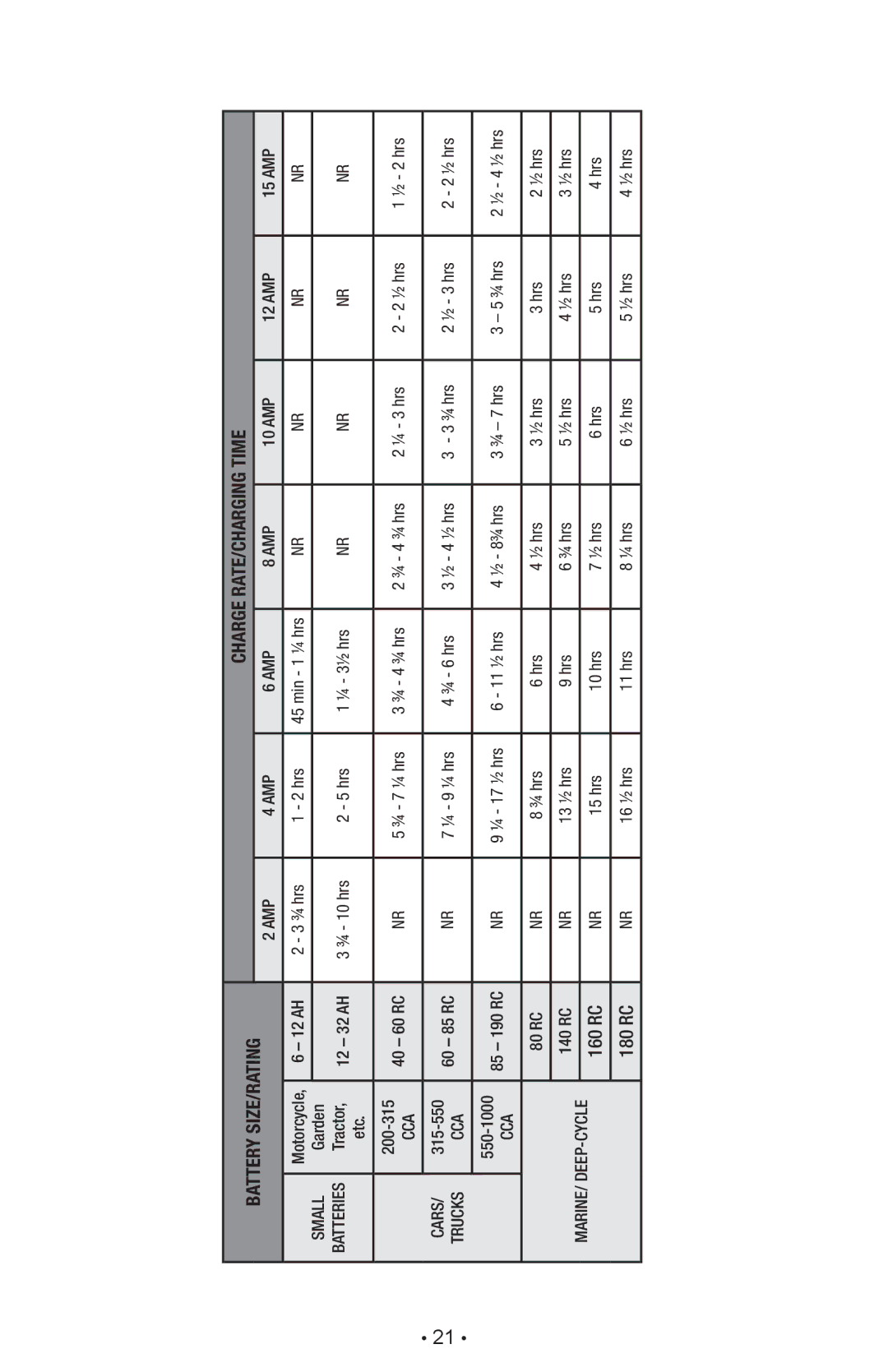 Schumacher SC-600A owner manual Battery SIZE/RATING Charge RATE/CHARGING Time 