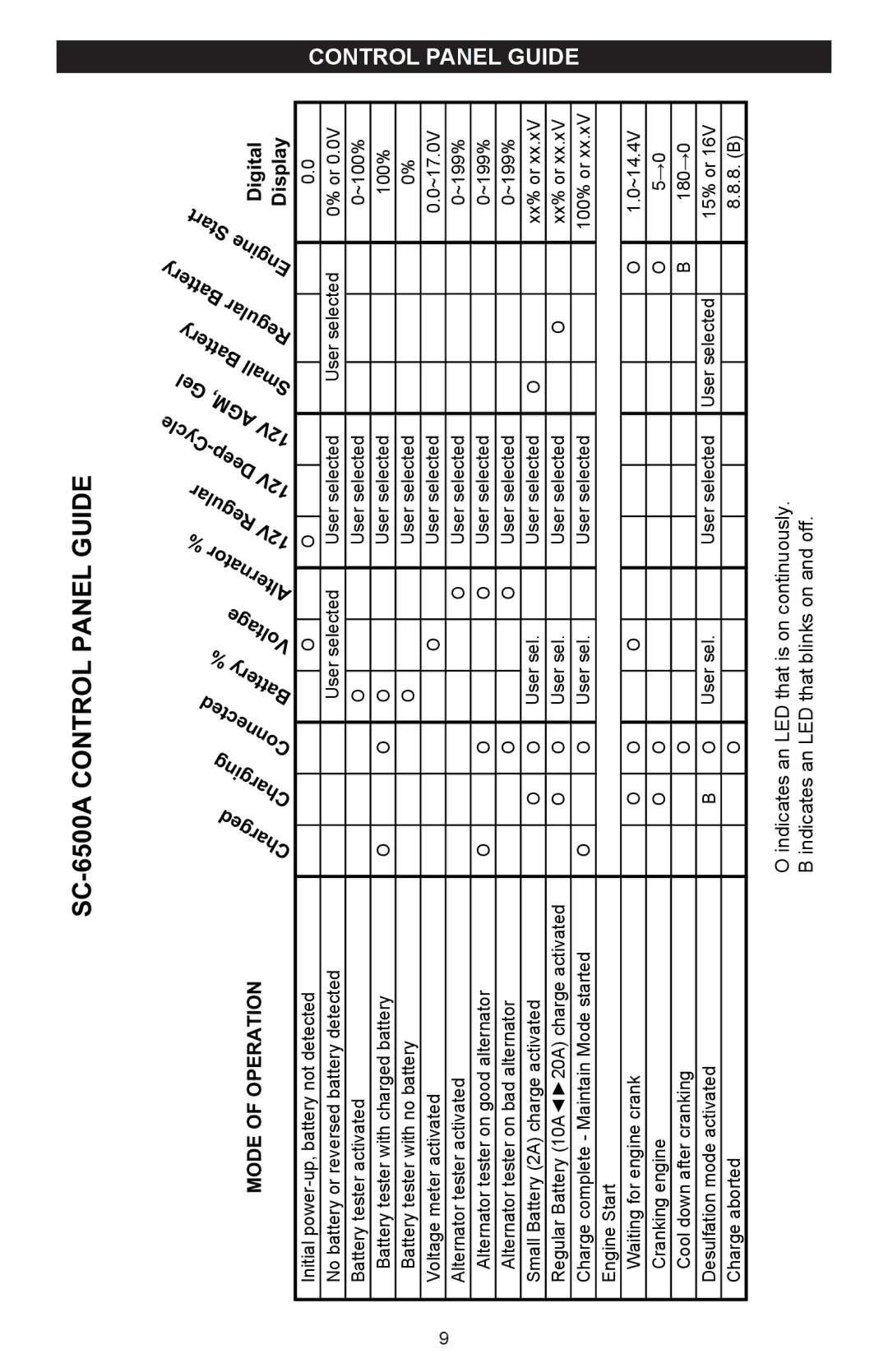 Schumacher SC-6500A owner manual Control panel guide, Digital Display, Mode of Operation 