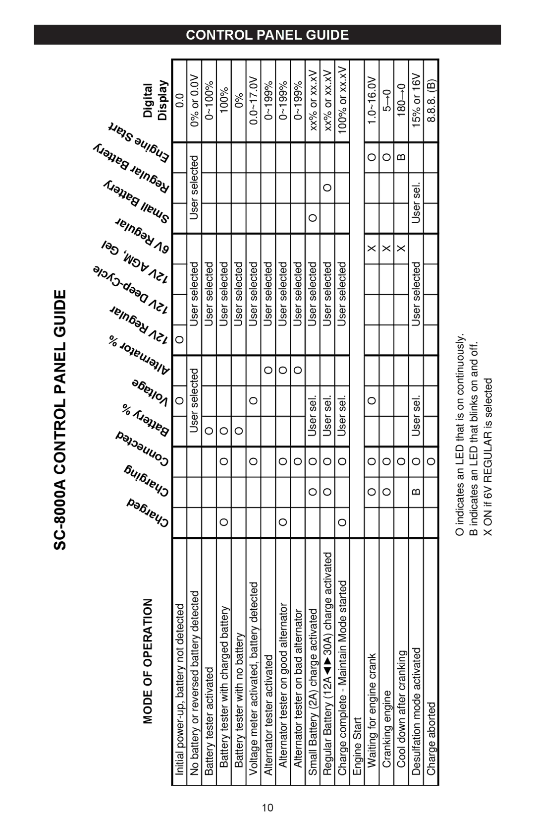 Schumacher owner manual SC-8000A Control Panel Guide, Control panel guide 