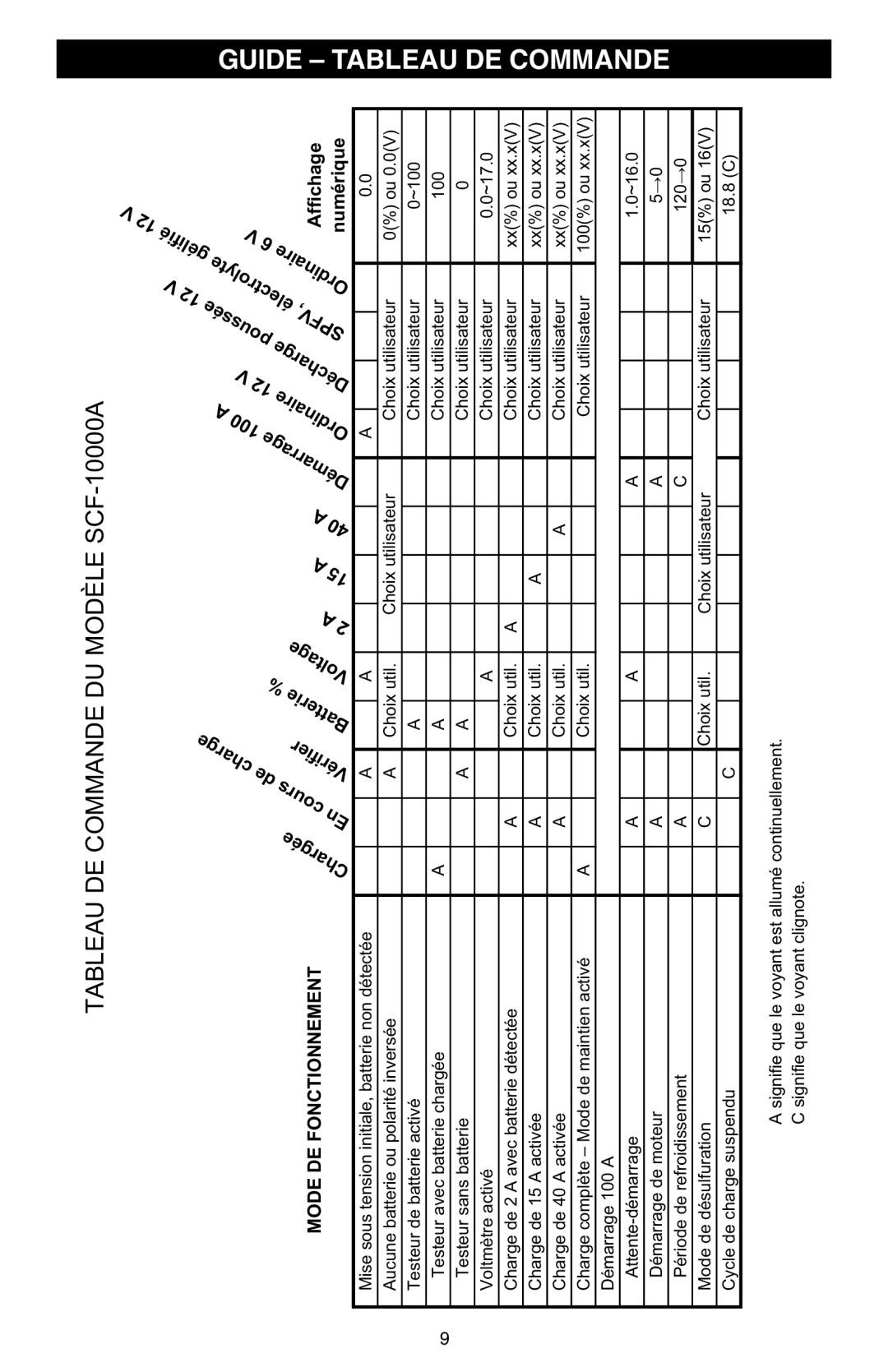 Schumacher owner manual Guide Tableau DE Commande, Tableau DE Commande DU Modèle SCF-10000A 