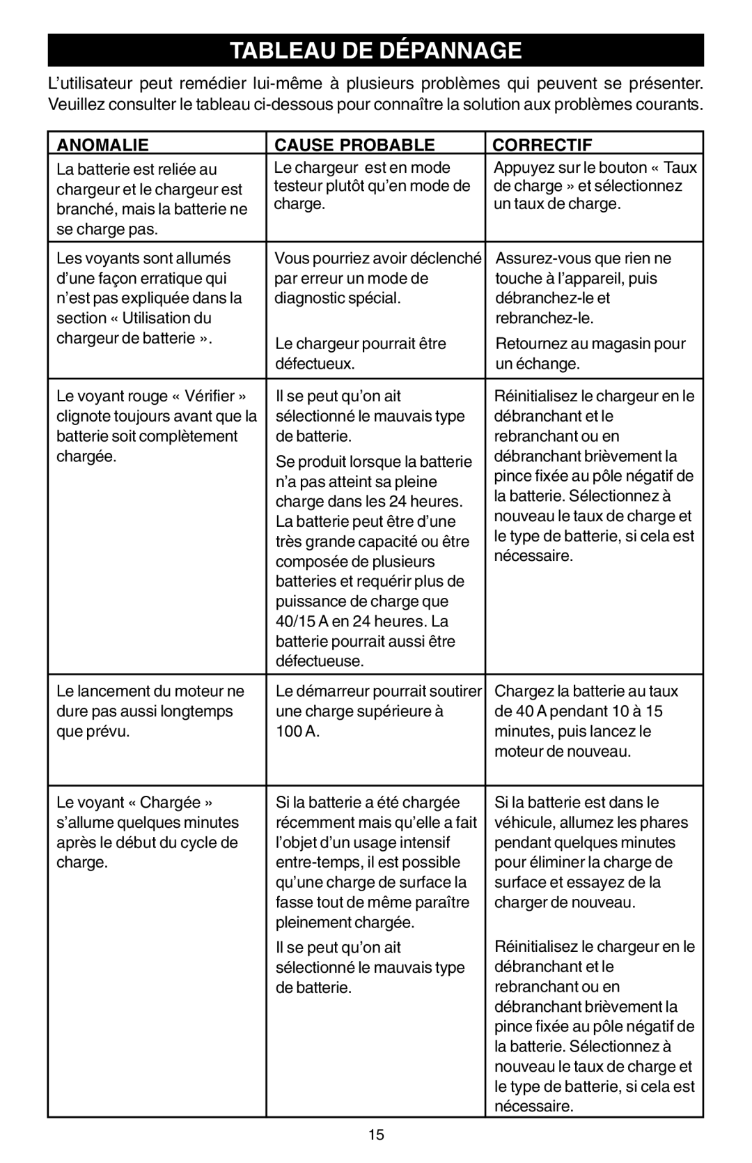 Schumacher SCF-10000A owner manual Tableau DE Dépannage, Anomalie Cause Probable Correctif 