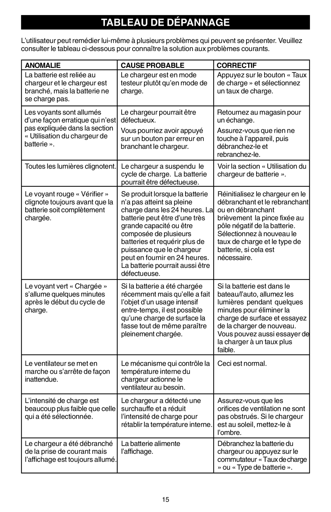 Schumacher SCF-2500A owner manual Tableau DE Dépannage, Anomalie Cause Probable Correctif 