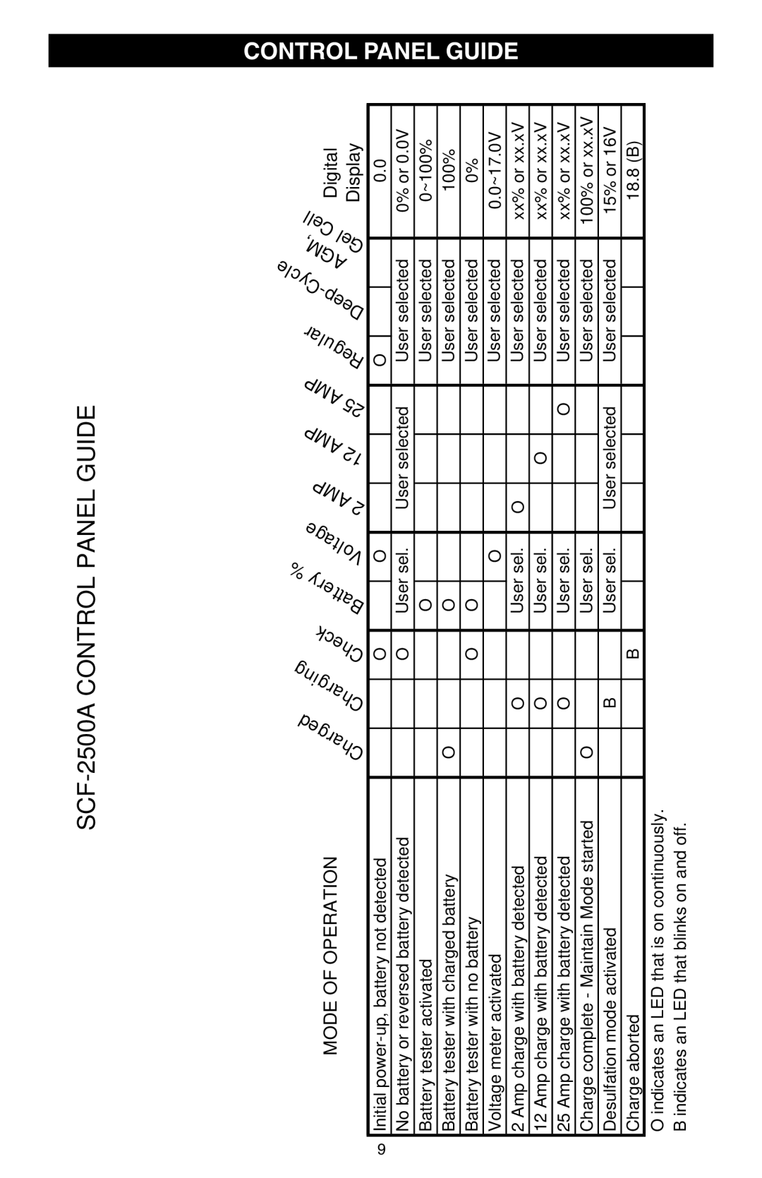 Schumacher owner manual SCF-2500A Control Panel Guide 