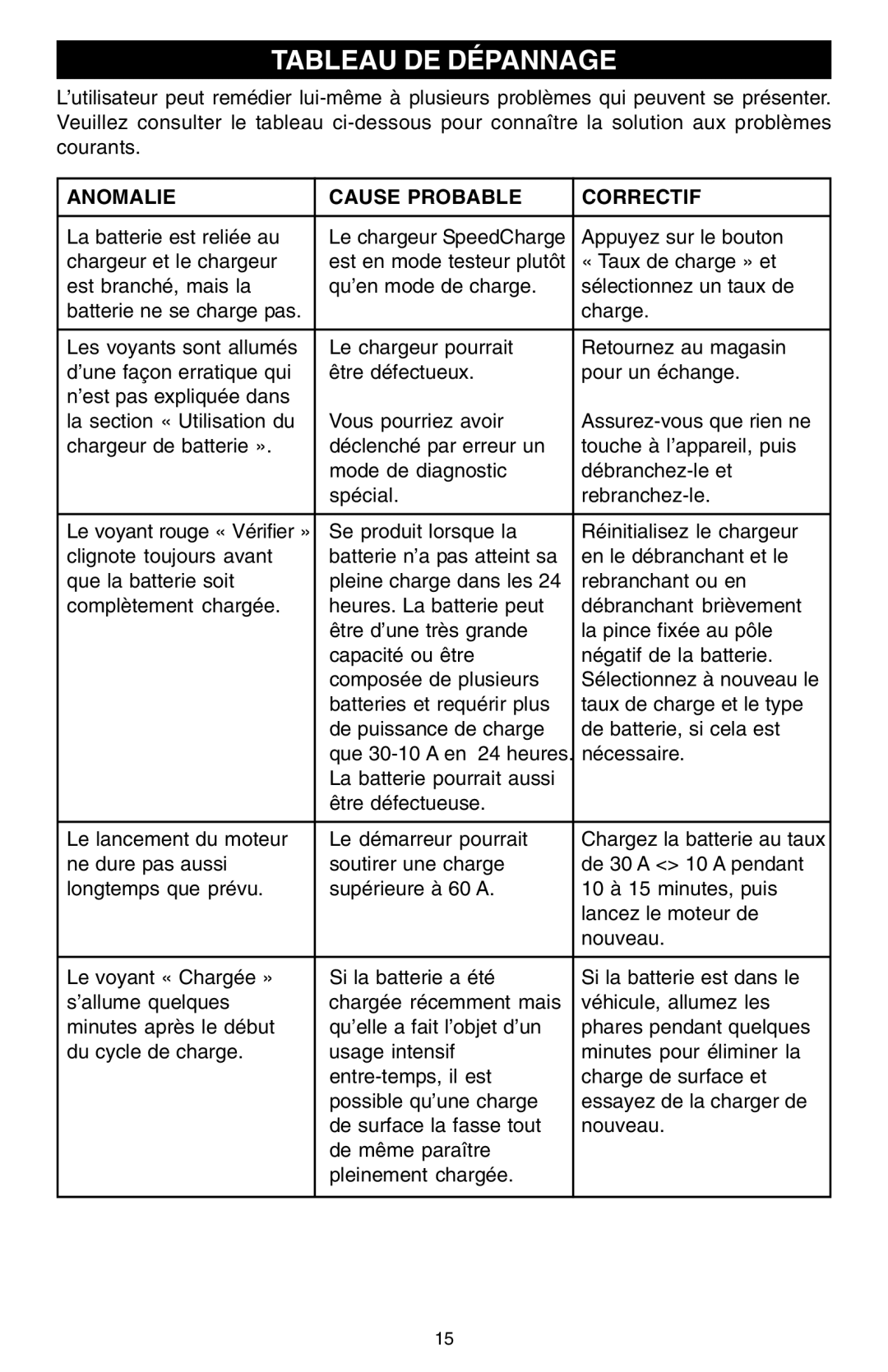 Schumacher SCF-6000A owner manual Tableau DE Dépannage, Anomalie Cause Probable Correctif 