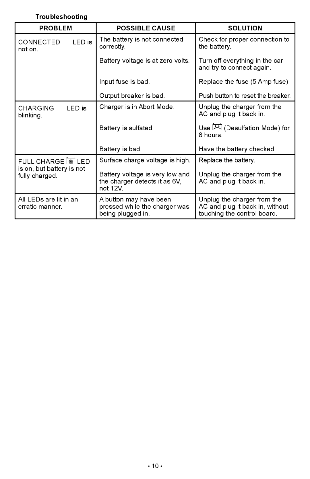 Schumacher SCI90 owner manual Troubleshooting, Problem Possible Cause Solution, Connected, Charging, Full Charge LED 